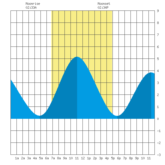 Point Buckler tide chart for Saturday, November 15, 2025