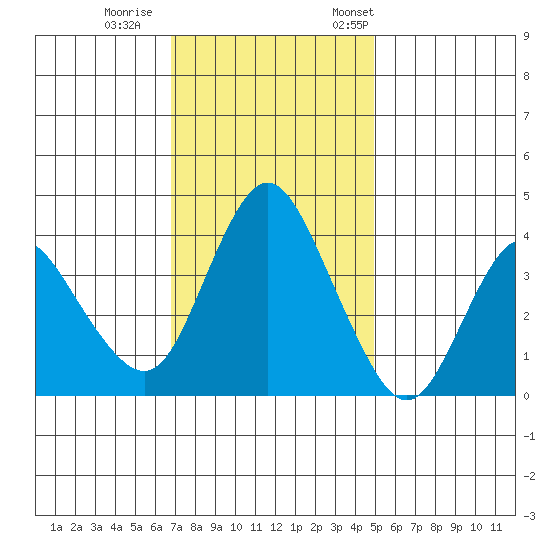 Point Buckler tide chart for Sunday, November 16, 2025