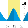 Point Buckler tide chart for Sunday, November 16, 2025