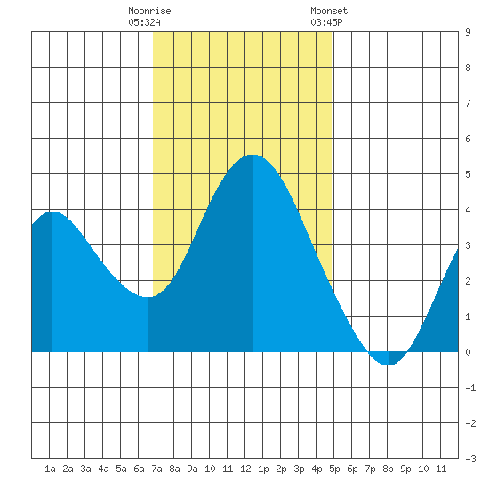 Point Buckler tide chart for Tuesday, November 18, 2025