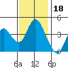 Point Buckler tide chart for Tuesday, November 18, 2025