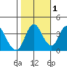 Point Buckler tide chart for Saturday, November 1, 2025