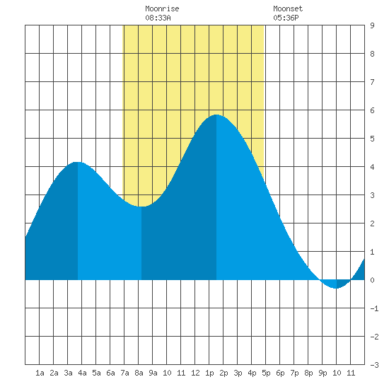 Point Buckler tide chart for Friday, November 21, 2025