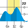 Point Buckler tide chart for Saturday, November 22, 2025
