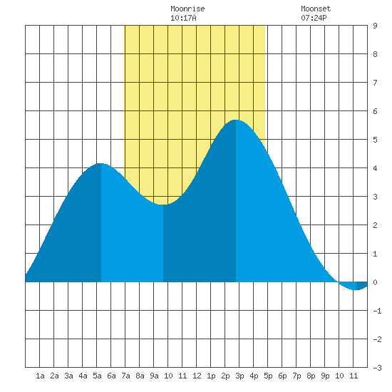 Point Buckler tide chart for Sunday, November 23, 2025