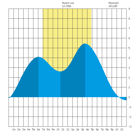 Point Buckler tide chart for Monday, November 24, 2025