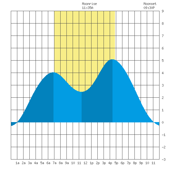 Point Buckler tide chart for Tuesday, November 25, 2025