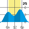 Point Buckler tide chart for Tuesday, November 25, 2025