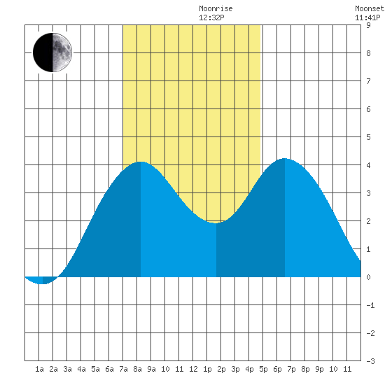 Point Buckler tide chart for Thursday, November 27, 2025