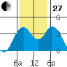 Point Buckler tide chart for Thursday, November 27, 2025