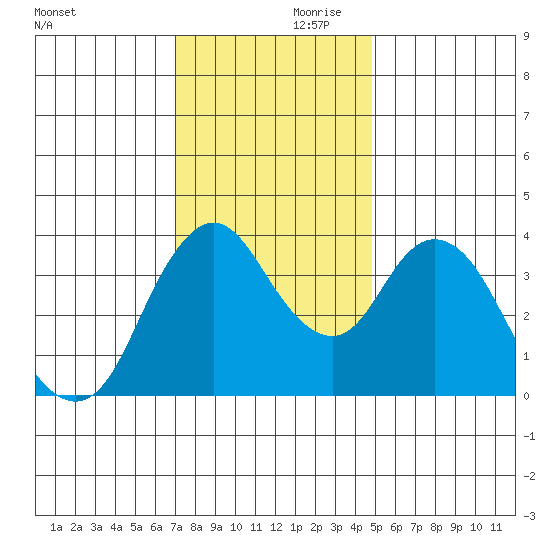 Point Buckler tide chart for Friday, November 28, 2025