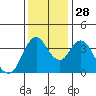 Point Buckler tide chart for Friday, November 28, 2025