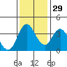 Point Buckler tide chart for Saturday, November 29, 2025