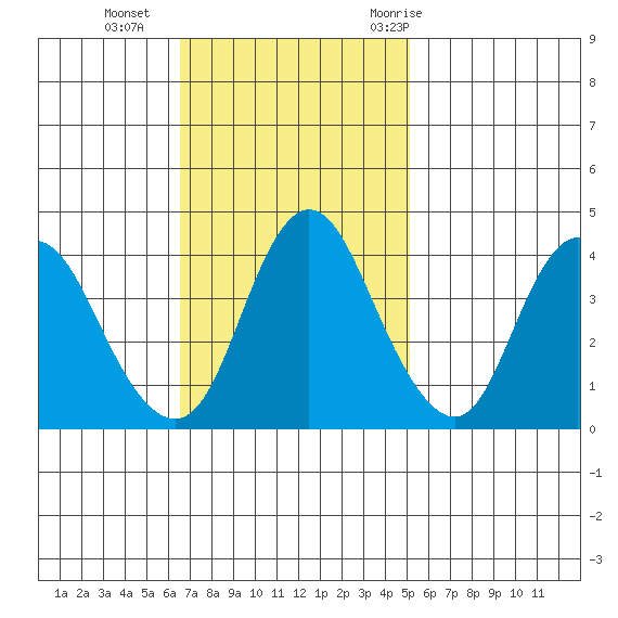 Point Buckler tide chart for Sunday, November 2, 2025