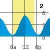 Point Buckler tide chart for Sunday, November 2, 2025