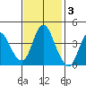 Point Buckler tide chart for Monday, November 3, 2025