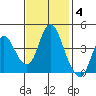 Point Buckler tide chart for Tuesday, November 4, 2025