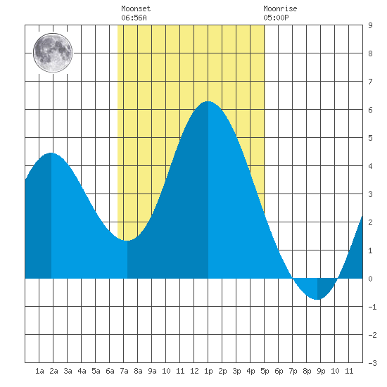 Point Buckler tide chart for Wednesday, November 5, 2025