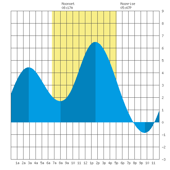 Point Buckler tide chart for Thursday, November 6, 2025