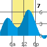 Point Buckler tide chart for Friday, November 7, 2025