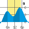 Point Buckler tide chart for Sunday, November 9, 2025