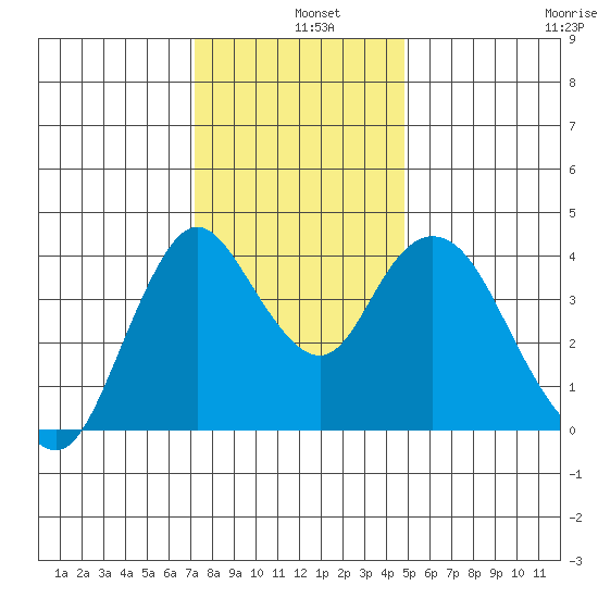 Point Buckler tide chart for Wednesday, December 10, 2025
