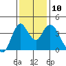 Point Buckler tide chart for Wednesday, December 10, 2025