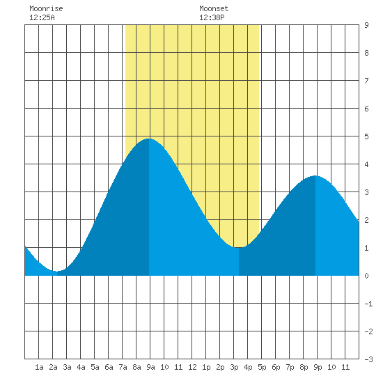 Point Buckler tide chart for Friday, December 12, 2025