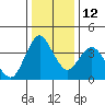 Point Buckler tide chart for Friday, December 12, 2025