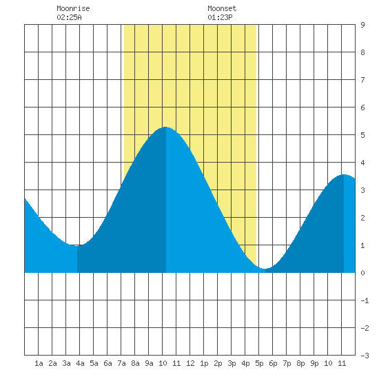 Point Buckler tide chart for Sunday, December 14, 2025