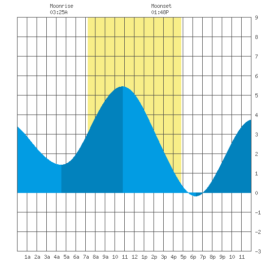 Point Buckler tide chart for Monday, December 15, 2025