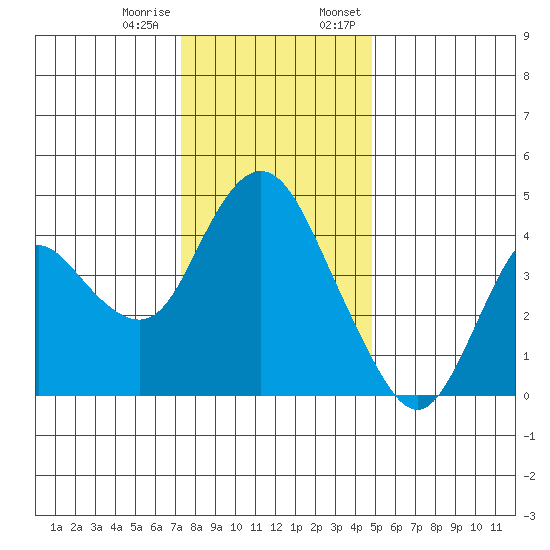 Point Buckler tide chart for Tuesday, December 16, 2025