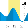 Point Buckler tide chart for Tuesday, December 16, 2025