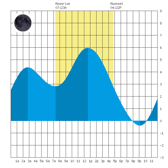 Point Buckler tide chart for Friday, December 19, 2025