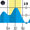 Point Buckler tide chart for Friday, December 19, 2025