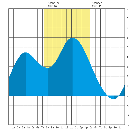 Point Buckler tide chart for Saturday, December 20, 2025