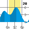 Point Buckler tide chart for Saturday, December 20, 2025