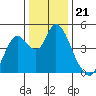 Point Buckler tide chart for Sunday, December 21, 2025