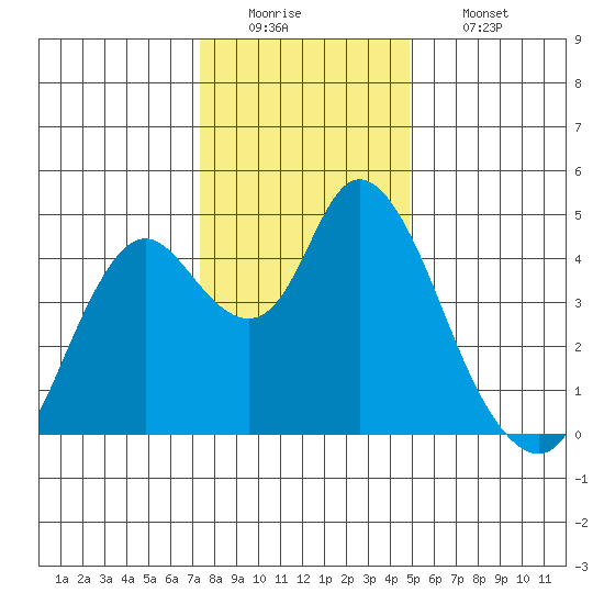 Point Buckler tide chart for Monday, December 22, 2025