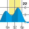 Point Buckler tide chart for Monday, December 22, 2025
