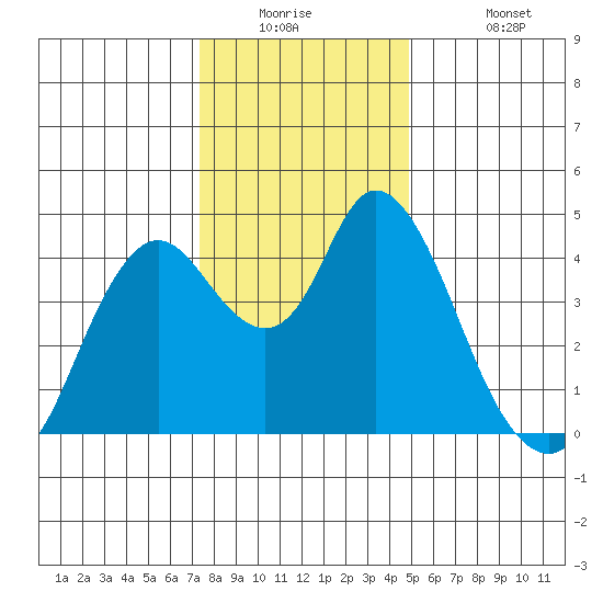 Point Buckler tide chart for Tuesday, December 23, 2025