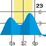 Point Buckler tide chart for Tuesday, December 23, 2025