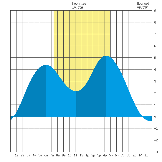 Point Buckler tide chart for Wednesday, December 24, 2025