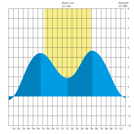 Point Buckler tide chart for Thursday, December 25, 2025