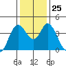 Point Buckler tide chart for Thursday, December 25, 2025