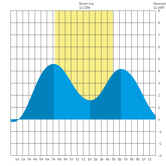 Point Buckler tide chart for Friday, December 26, 2025