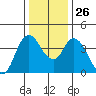 Point Buckler tide chart for Friday, December 26, 2025