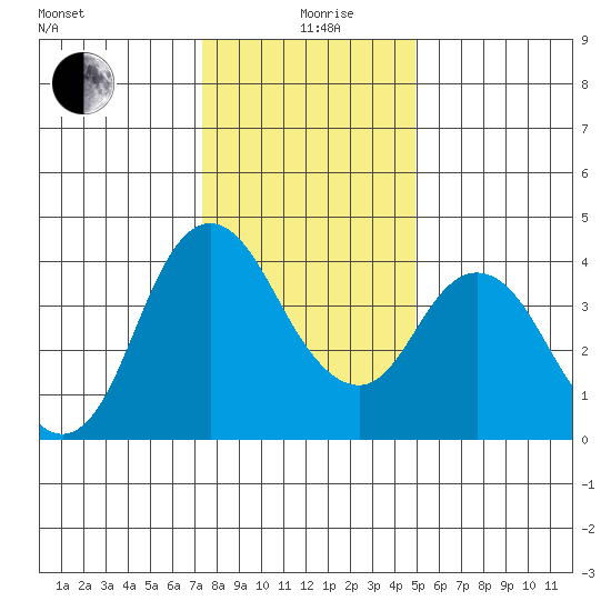 Point Buckler tide chart for Saturday, December 27, 2025
