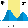 Point Buckler tide chart for Saturday, December 27, 2025