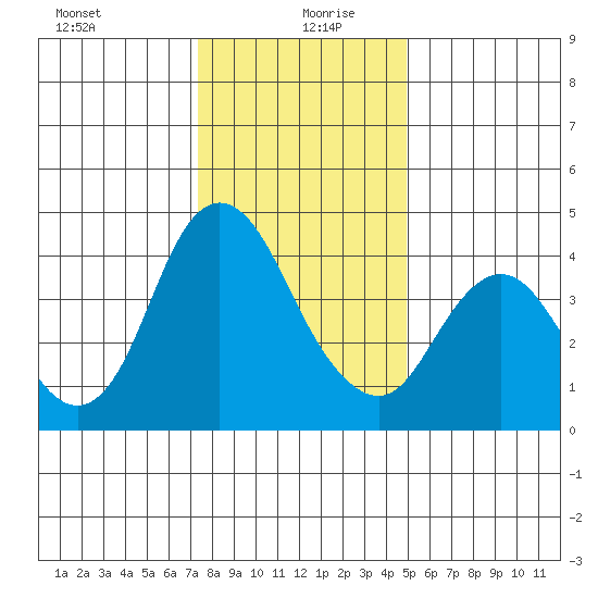 Point Buckler tide chart for Sunday, December 28, 2025